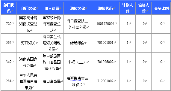 【截至23日17時】2016國考海南審核人數8145人 最熱競爭比641:1 【截至23日17時】2016國考海南審核人數8145人 最熱競爭比641:1