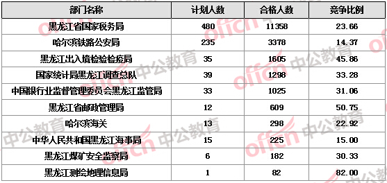 2016國考報名人數(shù) 2016國考報名人數(shù)