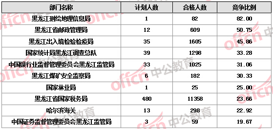 2016國考報名人數(shù) 2016國考報名人數(shù)