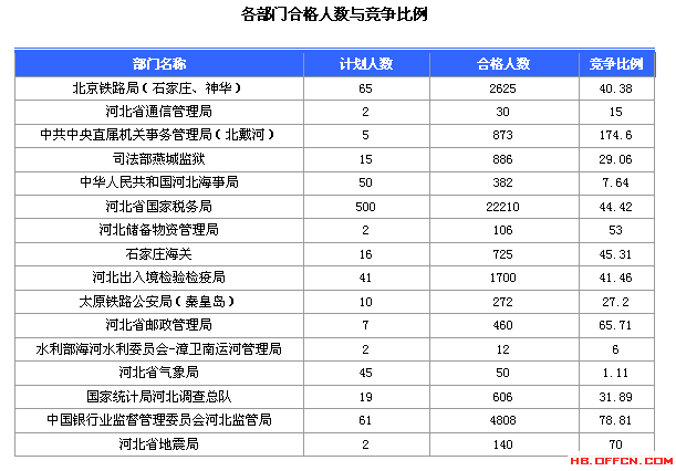 2016國家公務(wù)員考試報(bào)名河北數(shù)據(jù)匯總 2016國家公務(wù)員考試報(bào)名河北數(shù)據(jù)匯總