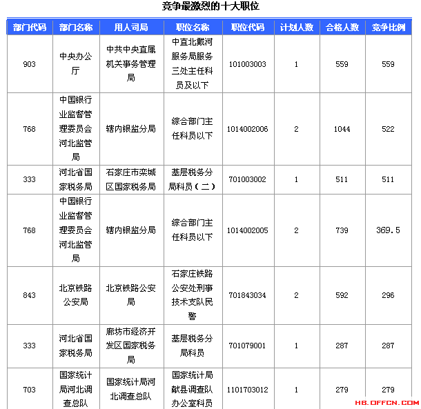 2016國家公務員考試報名河北數據匯總 2016國家公務員考試報名河北數據匯總