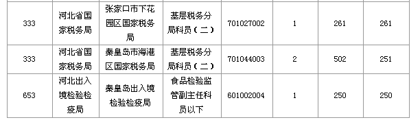 2016國家公務員考試報名河北數據匯總 2016國家公務員考試報名河北數據匯總