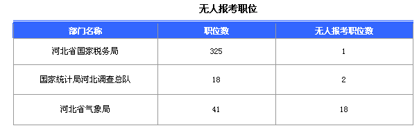 2016國家公務員考試報名河北數據匯總 2016國家公務員考試報名河北數據匯總