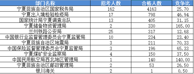 2016國家公務員考試報名寧夏數據 2016國家公務員考試報名寧夏數據