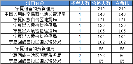 2016國家公務員考試報名寧夏數(shù)據(jù) 2016國家公務員考試報名寧夏數(shù)據(jù)