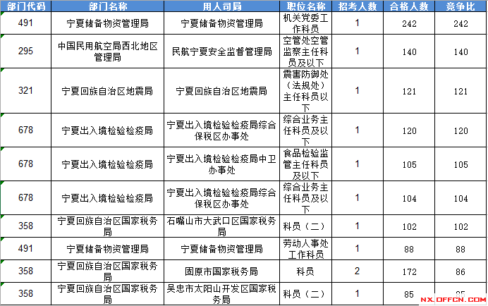2016國家公務員考試報名寧夏數據 2016國家公務員考試報名寧夏數據