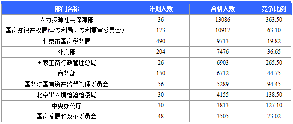 2016國考報名人數 2016國考報名人數