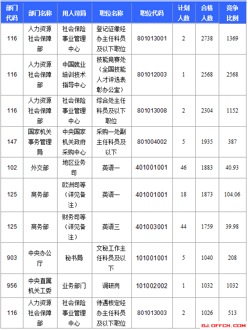 2016國考報名人數 2016國考報名人數