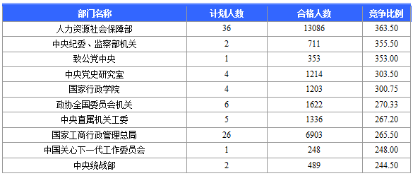 2016國考報名人數 2016國考報名人數