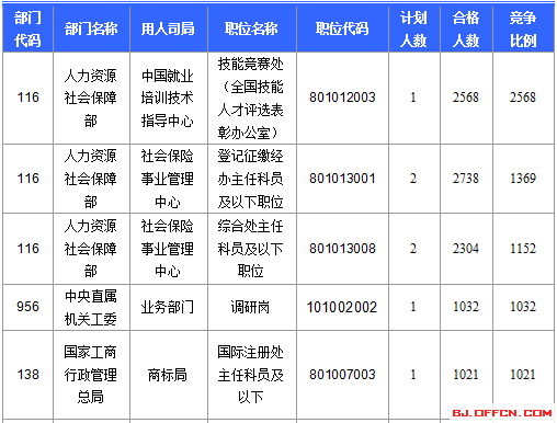 2016國考報名人數 2016國考報名人數