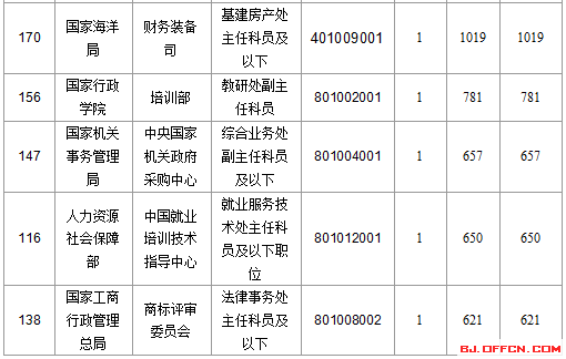 2016國考報名人數 2016國考報名人數