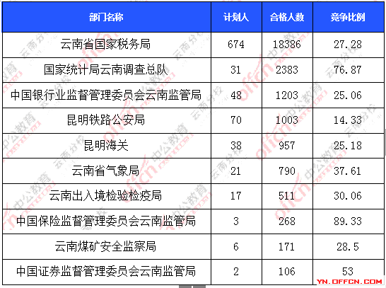 2016年國家公務員報名云南數據 2016年國家公務員報名云南數據
