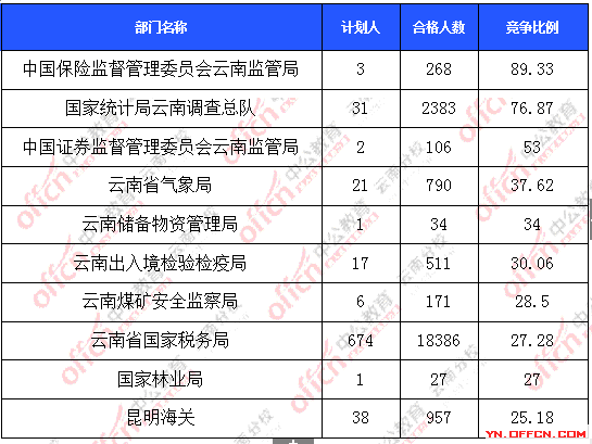 2016年國家公務員報名云南數據 2016年國家公務員報名云南數據