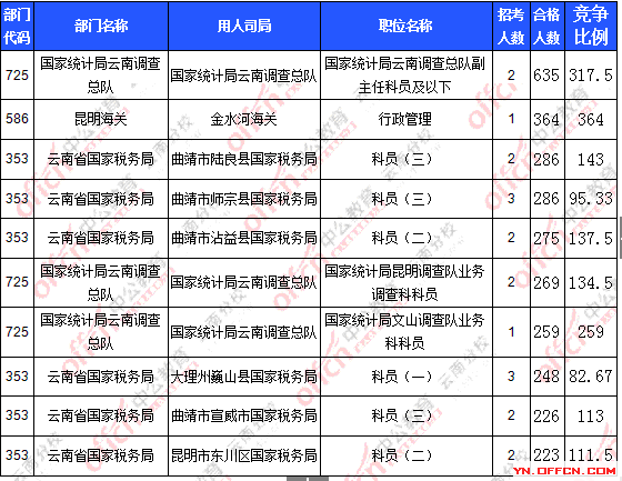 2016年國家公務員報名云南數據 2016年國家公務員報名云南數據