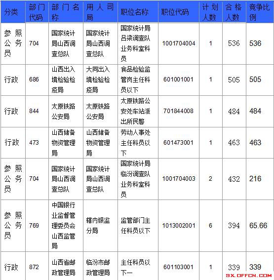 【截至23日17時(shí)】2016國考山西審核人數(shù)達(dá)23364人，最熱職位536:1