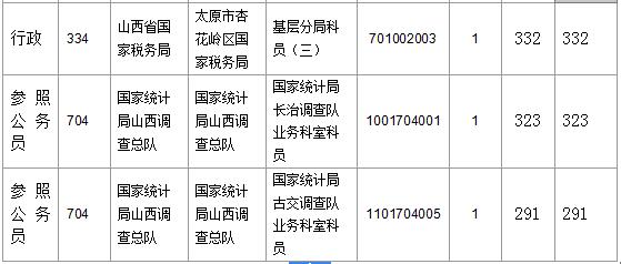 【截至23日17時(shí)】2016國考山西審核人數(shù)達(dá)23364人，最熱職位536:1