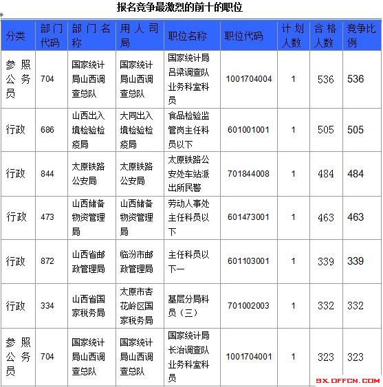 【截至23日17時(shí)】2016國考山西審核人數(shù)達(dá)23364人，最熱職位536:1