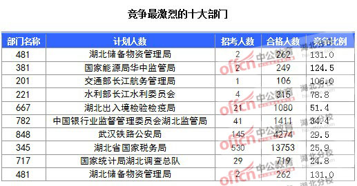 2016年國家公務員報名湖北人數匯總 2016年國家公務員報名湖北人數匯總