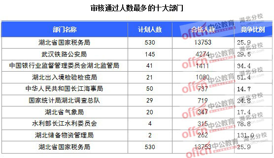 2016年國家公務員報名湖北人數匯總 2016年國家公務員報名湖北人數匯總