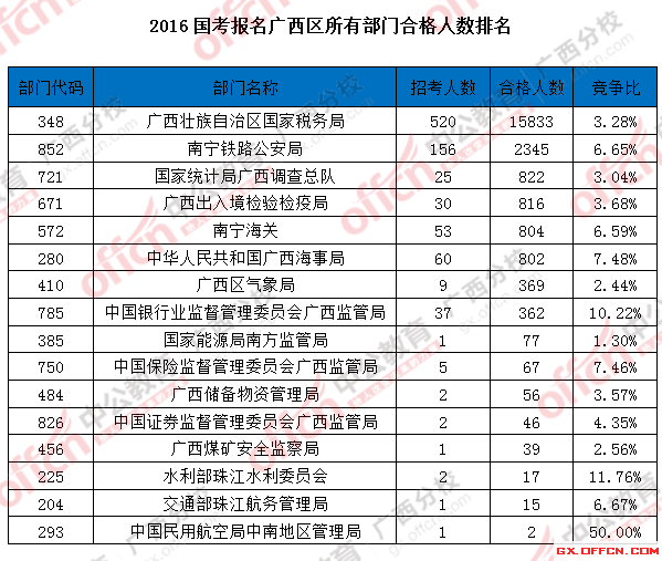 2016年國家公務(wù)員考試報(bào)名 2016國考報(bào)名廣西區(qū)所有部門合格人數(shù)排名