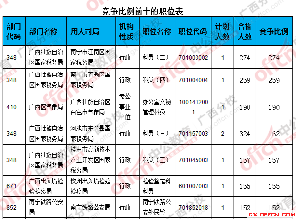 二、 各職位報名人數分析