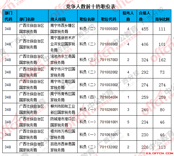 2016年國家公務(wù)員考試報(bào)名 二、 各職位報(bào)名人數(shù)分析