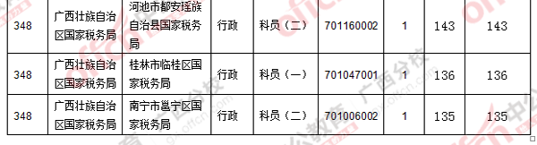 二、 各職位報名人數分析
