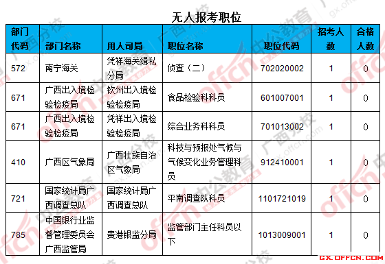 三、無人報考職位