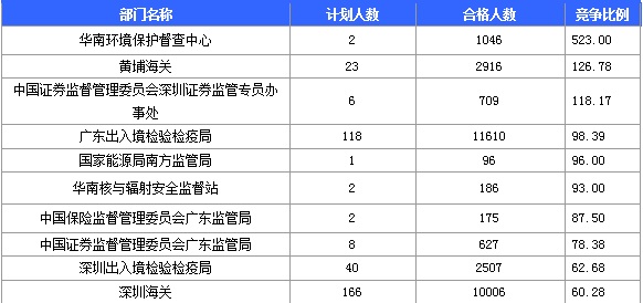 2016年國家公務員考試報名