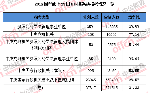 2016國家公務員考試報名 2016國家公務員考試報名