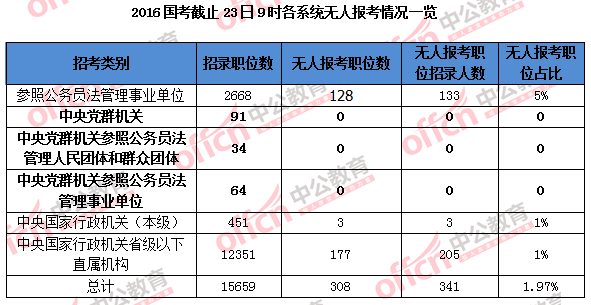 2016國家公務員考試報名 2016國家公務員考試報名