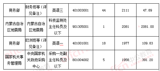 2016國考報名結束:128萬人過審 最熱職位2847:1