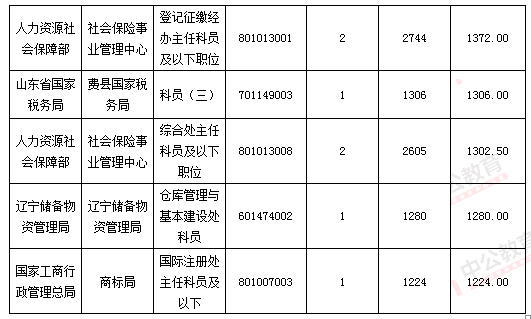 2016國考報名結束:128萬人過審 最熱職位2847:1