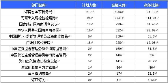 2016國考海南地區報名人數分析
