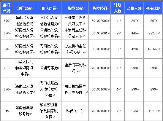 2016國考海南地區報名人數分析