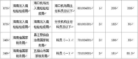 2016國考海南地區報名人數分析