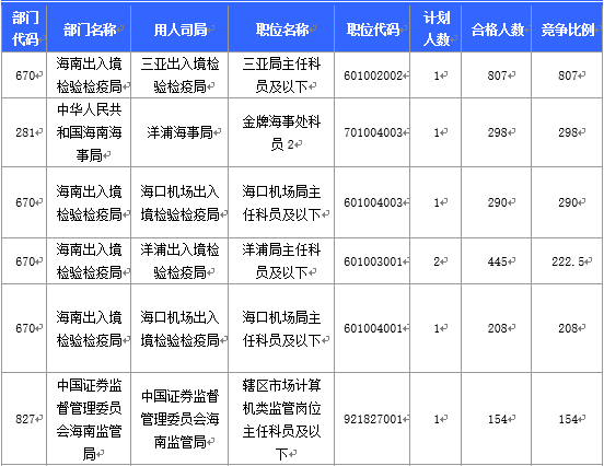 2016國考海南地區報名人數分析