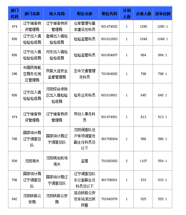 2016國(guó)考報(bào)名人數(shù) 2016國(guó)考報(bào)名人數(shù)