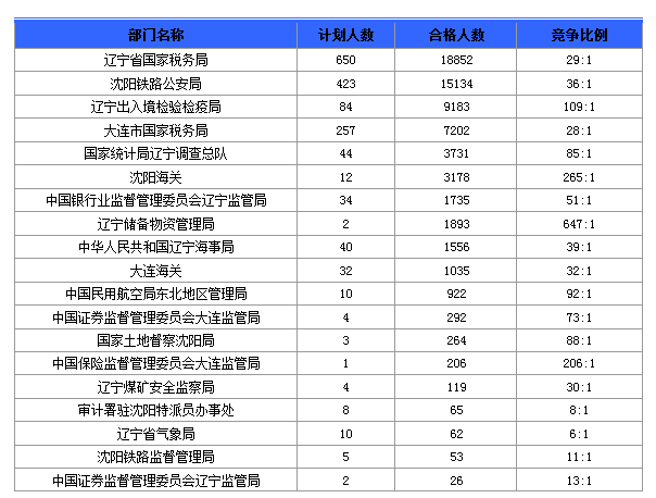 2016國考報名人數 2016國考報名人數
