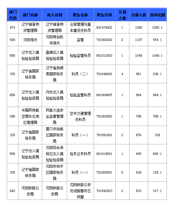 2016國(guó)考報(bào)名人數(shù) 2016國(guó)考報(bào)名人數(shù)