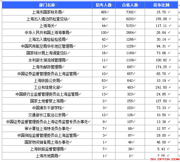 2016國(guó)考報(bào)名人數(shù) 2016國(guó)考報(bào)名人數(shù)