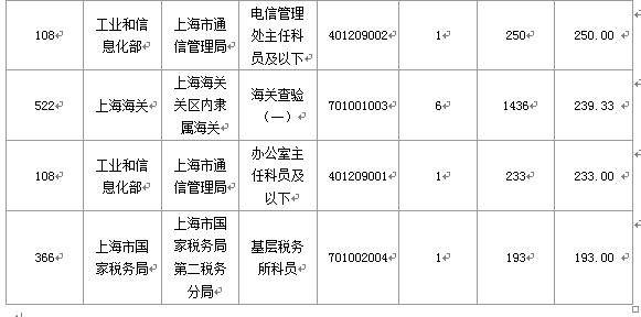 2016國考報名人數(shù) 2016國考報名人數(shù)