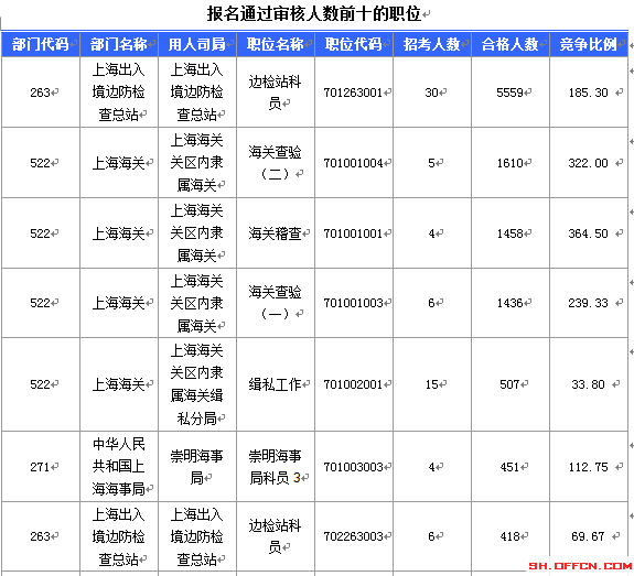 2016國考報名人數(shù) 2016國考報名人數(shù)