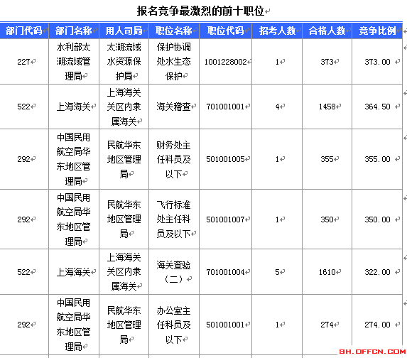 2016國考報名人數(shù) 2016國考報名人數(shù)
