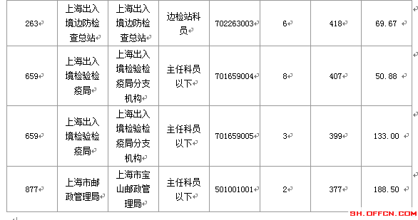 2016國考報名人數(shù) 2016國考報名人數(shù)