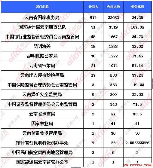 2016國考報名云南地區報名人數