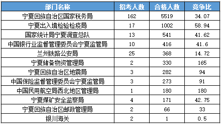 2016國考報名人數(shù) 2016國考報名人數(shù)