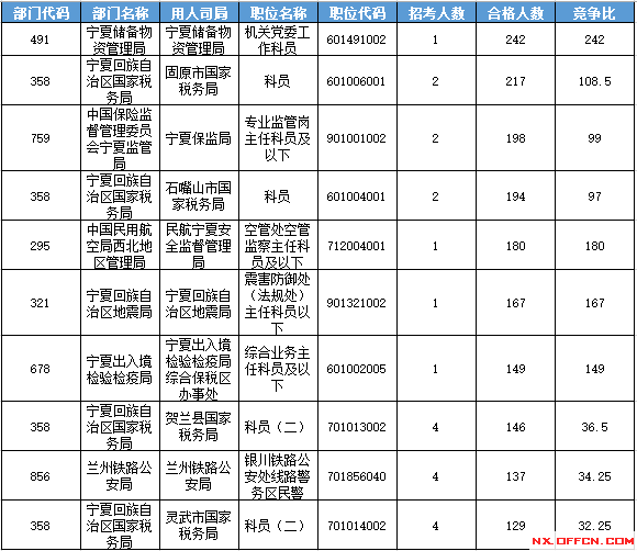 2016國考報名人數 2016國考報名人數