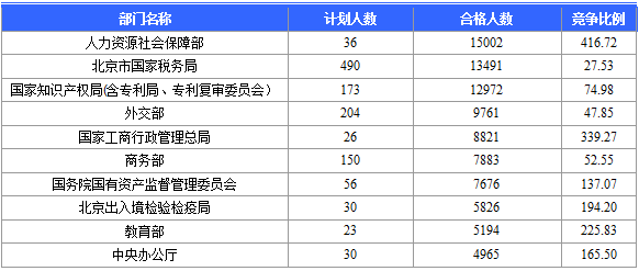 【報名結束】2016國考報名結束 北京地區過審184120人 最熱職位競爭比2847:1 【報名結束】2016國考報名結束 北京地區過審184120人 最熱職位競爭比2847:1