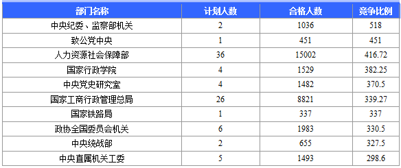 【報名結束】2016國考報名結束 北京地區過審184120人 最熱職位競爭比2847:1 【報名結束】2016國考報名結束 北京地區過審184120人 最熱職位競爭比2847:1